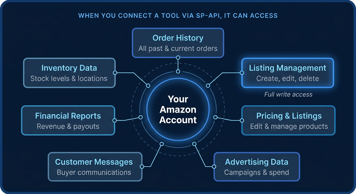 Diagram showing what SP-API-connected tools can access in your Amazon account